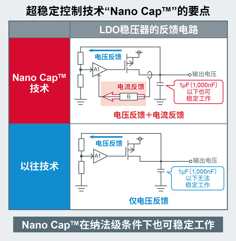 超穩定控制技術「Nano Cap」の要點