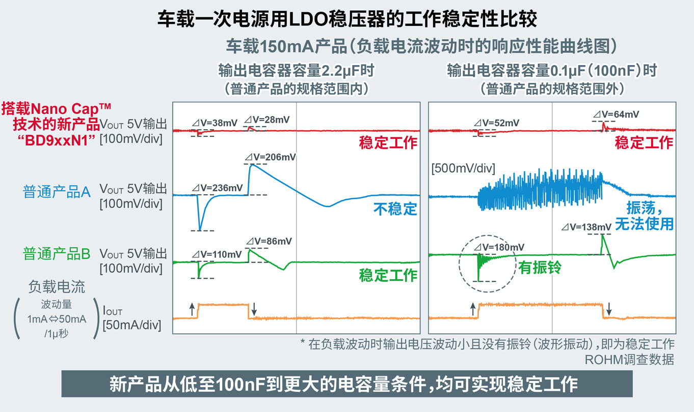 車(chē)載一(yī)次電(diàn)源用LDO穩壓器的工(gōng)作穩定比較