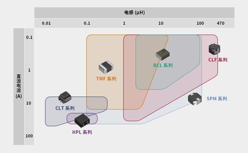 汽車(chē)功率電(diàn)感器産品組合