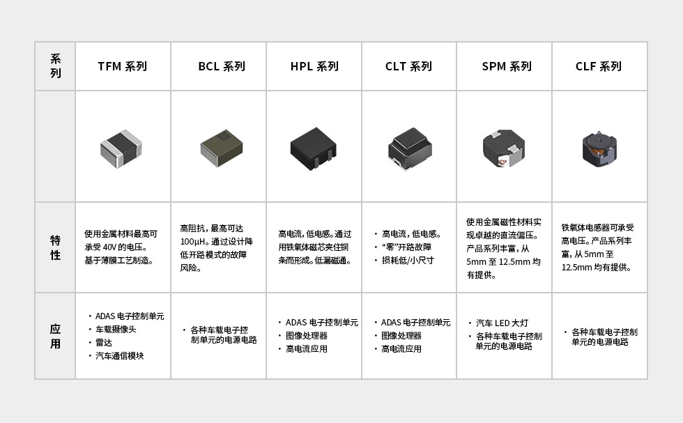 适用于汽車(chē)應用的 TDK 高可靠性功率電(diàn)感器産品